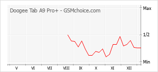Grafico di modifiche della popolarità del telefono cellulare Doogee Tab A9 Pro+