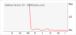 Diagramm der Poplularitätveränderungen von Ulefone Armor 34