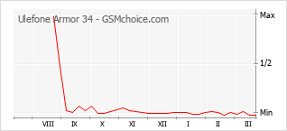 Popularity chart of Ulefone Armor 34