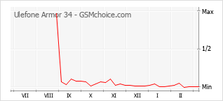 Le graphique de popularité de Ulefone Armor 34