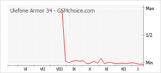 Grafico di modifiche della popolarità del telefono cellulare Ulefone Armor 34