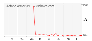 Populariteit van de telefoon: diagram Ulefone Armor 34