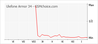 Traçar mudanças de populariedade do telemóvel Ulefone Armor 34