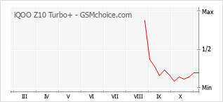 Popularity chart of iQOO Z10 Turbo+