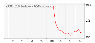 Traçar mudanças de populariedade do telemóvel iQOO Z10 Turbo+