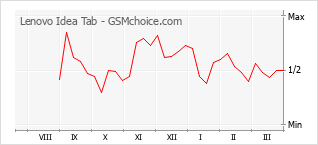 Diagramm der Poplularitätveränderungen von Lenovo Idea Tab