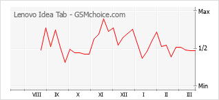 Grafico di modifiche della popolarità del telefono cellulare Lenovo Idea Tab