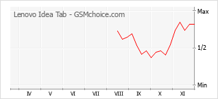 手机声望改变图表 Lenovo Idea Tab