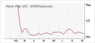 Diagramm der Poplularitätveränderungen von Honor Play 10C