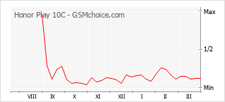 Grafico di modifiche della popolarità del telefono cellulare Honor Play 10C