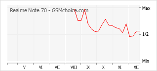 Diagramm der Poplularitätveränderungen von Realme Note 70