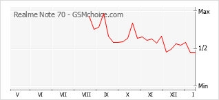 Popularity chart of Realme Note 70