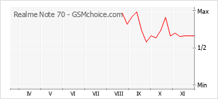 Grafico di modifiche della popolarità del telefono cellulare Realme Note 70