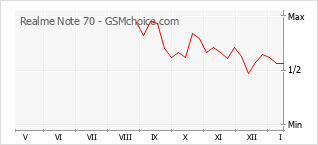 Populariteit van de telefoon: diagram Realme Note 70
