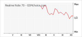 Traçar mudanças de populariedade do telemóvel Realme Note 70