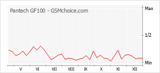 Diagramm der Poplularitätveränderungen von Pantech GF100