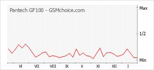 Gráfico de los cambios de popularidad Pantech GF100