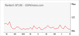 Le graphique de popularité de Pantech GF100