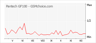 Grafico di modifiche della popolarità del telefono cellulare Pantech GF100