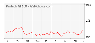 Populariteit van de telefoon: diagram Pantech GF100