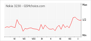 Diagramm der Poplularitätveränderungen von Nokia 3230