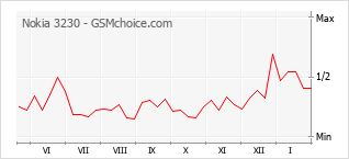 Le graphique de popularité de Nokia 3230