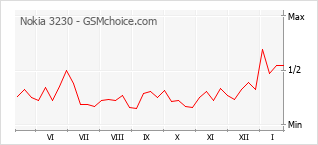 Populariteit van de telefoon: diagram Nokia 3230