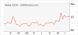 Диаграмма изменений популярности телефона Nokia 3230