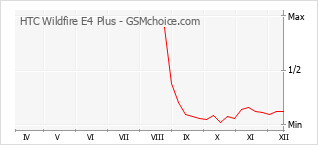 Diagramm der Poplularitätveränderungen von HTC Wildfire E4 Plus