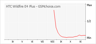 Popularity chart of HTC Wildfire E4 Plus