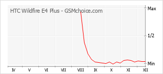 Le graphique de popularité de HTC Wildfire E4 Plus