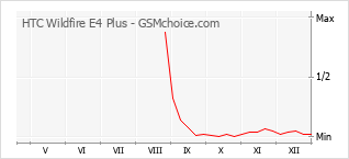 Grafico di modifiche della popolarità del telefono cellulare HTC Wildfire E4 Plus