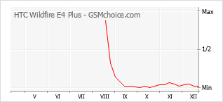 Populariteit van de telefoon: diagram HTC Wildfire E4 Plus