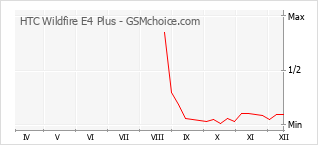 Traçar mudanças de populariedade do telemóvel HTC Wildfire E4 Plus