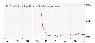 手机声望改变图表 HTC Wildfire E4 Plus