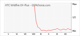 手機聲望改變圖表 HTC Wildfire E4 Plus