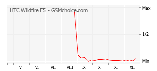 Grafico di modifiche della popolarità del telefono cellulare HTC Wildfire E5