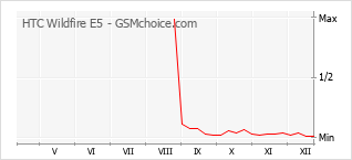 Диаграмма изменений популярности телефона HTC Wildfire E5