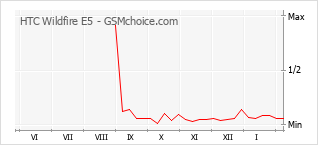 手机声望改变图表 HTC Wildfire E5