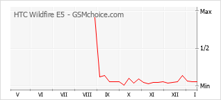 手機聲望改變圖表 HTC Wildfire E5