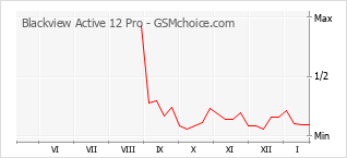 Diagramm der Poplularitätveränderungen von Blackview Active 12 Pro