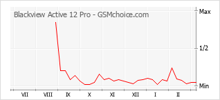 Popularity chart of Blackview Active 12 Pro