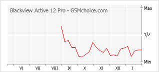 Gráfico de los cambios de popularidad Blackview Active 12 Pro