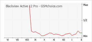 Le graphique de popularité de Blackview Active 12 Pro
