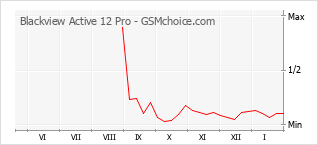 Traçar mudanças de populariedade do telemóvel Blackview Active 12 Pro
