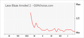 Diagramm der Poplularitätveränderungen von Lava Blaze Amoled 2