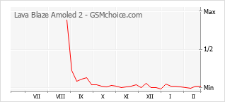 Gráfico de los cambios de popularidad Lava Blaze Amoled 2