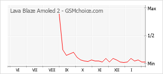 Grafico di modifiche della popolarità del telefono cellulare Lava Blaze Amoled 2