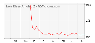 Populariteit van de telefoon: diagram Lava Blaze Amoled 2