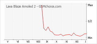 Traçar mudanças de populariedade do telemóvel Lava Blaze Amoled 2